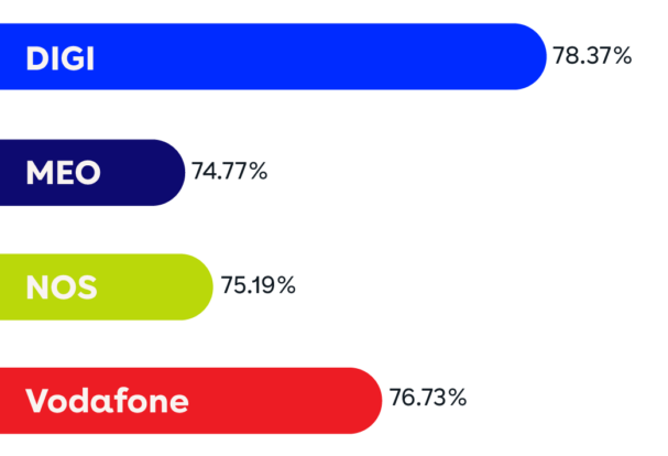 Browsing performance DIGI nPerf