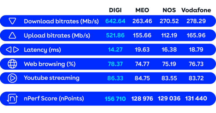 tabela resultados nPerf DIGI